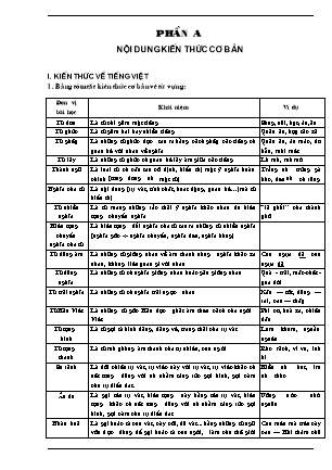 Giáo án dạy thêm buổi chiều Ngữ văn Lớp 9 - Ôn tập phần Tiếng Việt