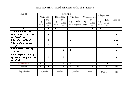 Đề kiểm tra giữa kì 1 Khoa học tự nhiên Lớp 6 - Năm học 2022-2023 - Trường THCS Lai Thành (Có ma trận và đáp án)